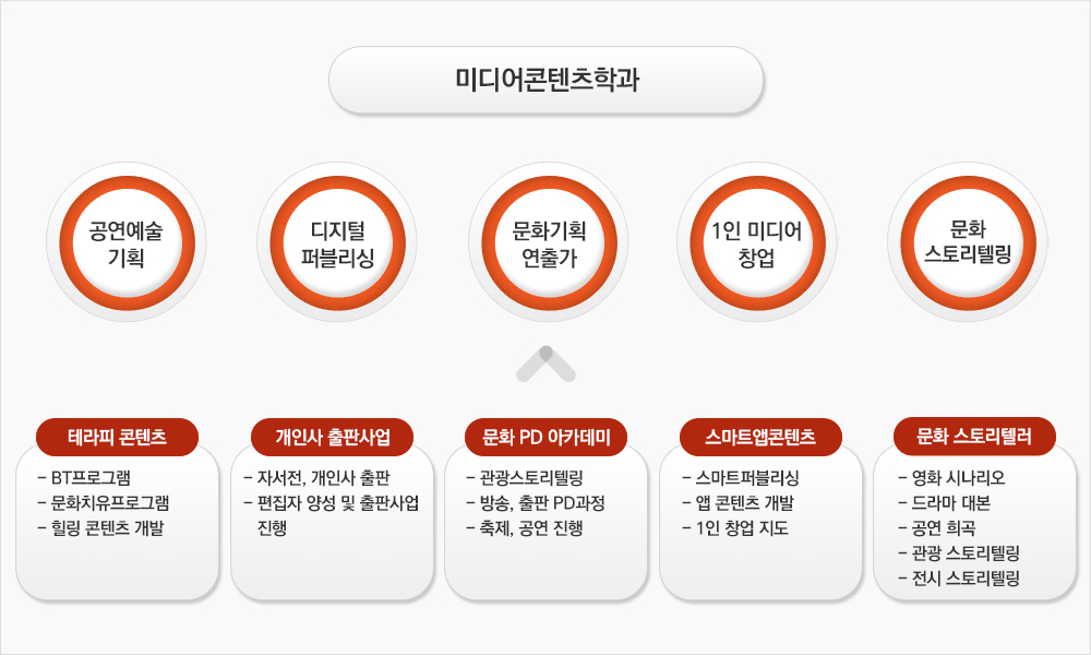 미디어콘텐츠학과