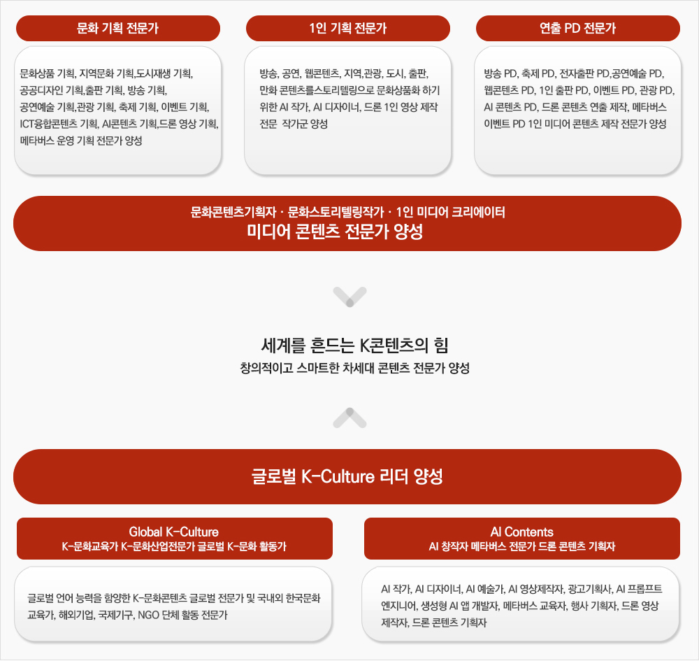 문화 기획 전문가 문화상품 기획, 지역문화 기획, 도시재생 기획, 공공디자인 기획, 출판 기획, 방송 기획,공연예술기획,관광 기획, 축제 기획, 이벤트 기획, ICT융합콘텐츠 기획, Al콘텐츠 기획,드론 영상 기획, 메타버스 운영 기획 전문가 양성 / 1인 기획 전문가 방송, 공연, 웹콘텐츠, 지역, 관광, 도시, 출판, 만화 콘텐츠스토리텔링으로 문화상품화하기 위한 AI 작가, AI 디자이너, 드론 1인 영상 제작 전문 작가군 양성 / 연출 PD 전문가 방송 PD, 축제 PD, 전자출판 PD,공연예술 PD, 웹콘텐츠 PD, 1인 출판 PD, 이벤트 PD, 관광 PD, AI 콘텐츠 PD, 드론 콘텐츠 연출 제작, 메타버스 이벤트 PD, 1인 미디어콘텐츠제작전문가 양성 / 문화콘텐츠기획자 · 문화스토리텔링작가. 1인 미디어 크리에이터 / 미디어콘텐츠 전문가 양성 / 세계를 흔드는 K콘텐츠의 힘 / 창의적이고 스마트한 차세대 콘텐츠 전문가 양성 / 글로벌 K-Culture 리더 양성/ Global K-Culture / K-문화교육가 K-문화산업전문가 글로벌 K-문화 활동가 / 글로벌 언어 능력을 함양한 K-문화콘텐츠 글로벌 전문가 및 국내외 한국문화 교육가, 해외기업, 국제기구, NGO 단체 활동 전문가/ Al Contents / AI 창작자 메타버스 전문가 드론 콘텐츠 기획자 / AI 작가, AI 디자이너, AI 예술가, AI 영상제작자, 광고기획사, AI 프롬프트 엔지니어, 생성형 AI 앱 개발자, 메타버스 교육자, 행사 기획자, 드론 영상 제작자, 드론 콘텐츠 기획자