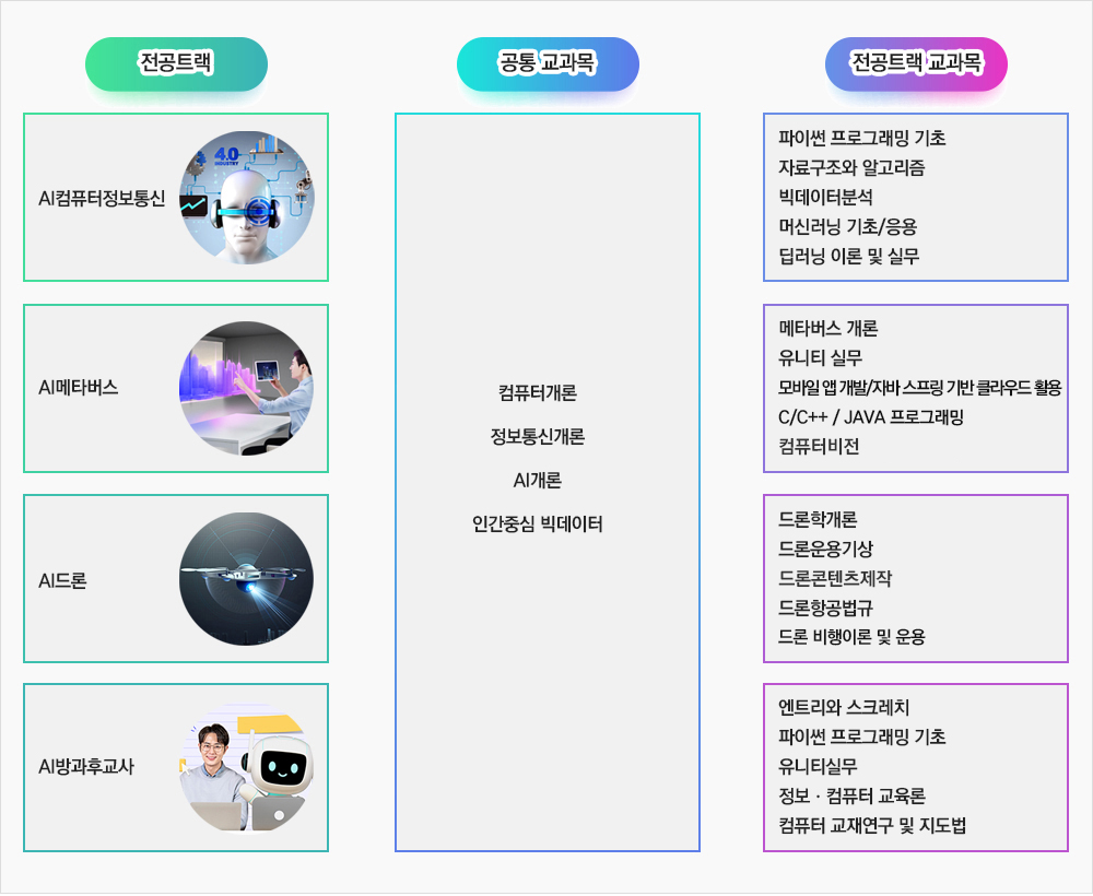 전공트랙-AI컴퓨터정보통신,AI메타버스,AI드론,AI방과후교사 공통 교과목-컴퓨터개론,정보통신개론,AI개론,인간중심 빅데이터 전공트랙 교과목-AI컴퓨터정보통신-파이썬 프로그래밍 기초, 자료구조와 알고리즘, 빅데이터분석, 머신러닝 기초 / 응용, 딥러닝 이론 및 실무, AI메타버스-메타버스개론, 유니티 실무, 모바일 앱 개발/자바 스프링 기반 클라우드 활용, C/C++ / JAVA 프로그래밍, 컴퓨터비전, AI드론-드론학개론, 드론운용기상, 드론콘텐츠제작, 드론항공법규, 드론 비행이론 및 운용, AI방과후교사-엔트리와 스크래치, 파이썬 프로그래밍 기초, 유니티실무, 정보·컴퓨터 교육론, 컴퓨터 교재연구 및 지도법
