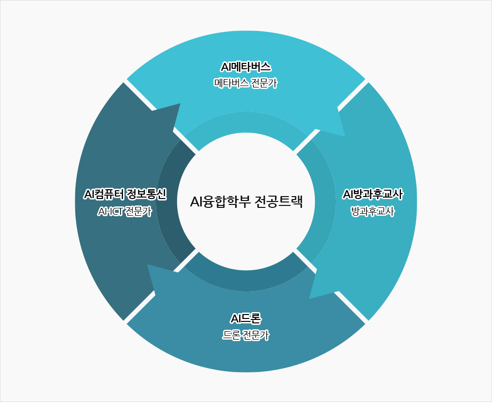 AI융합학부 전공트랙 AI컴퓨터 정보통신 AI-ICT 전문가 AI메타버스 메타버스 전문가 AI드론 드론 전문가 AI방과후교사 방과후교사