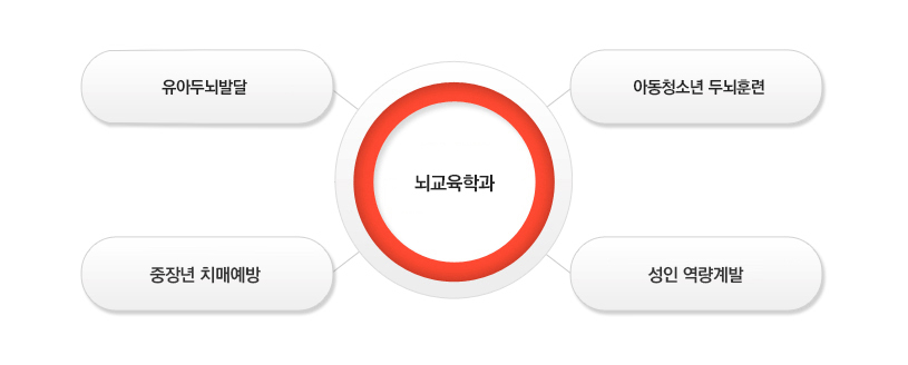 생애주기별 뇌활용 전문인력 양성체계 갖춘 학과
