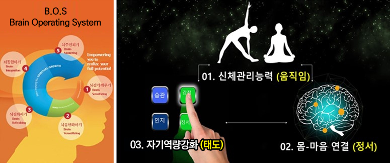 뇌교육 원천기술 BOS(뇌운영시스템) 기반 전문지식-훈련습득 관련 이미지 1.신체관리능력(움직임) 2.몸-마음 연결(정서) 3.자기역량강화(태도)