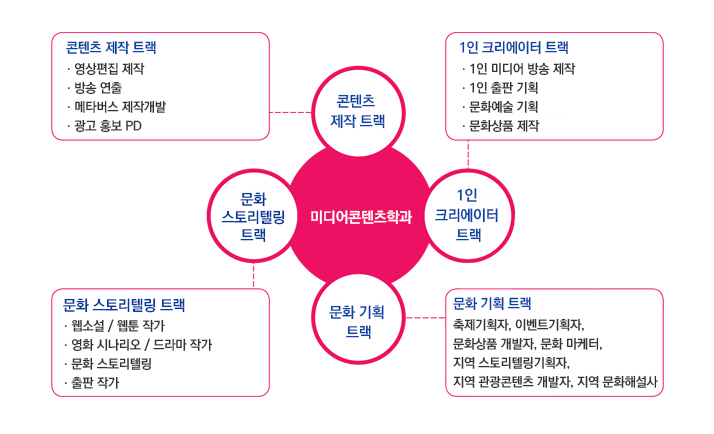 미디어콘텐츠학과